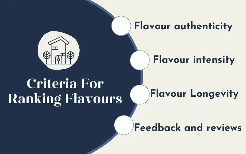 criteria for ranking flavours