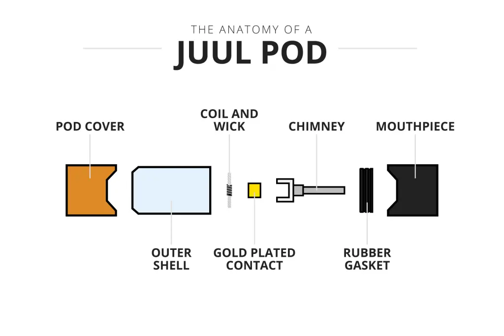 How to Fix Juul Compatible Pods Leaking and Spitting Back? | VapePenZone Australia Vape Shop