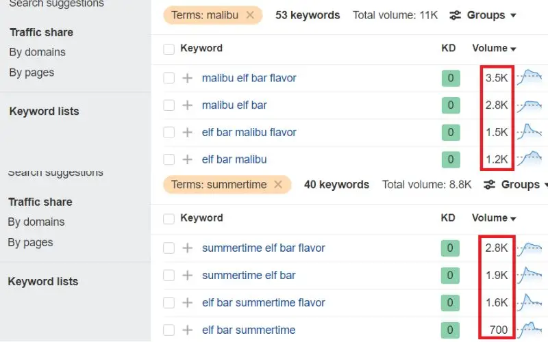 Malibu And Summertime Search Volume