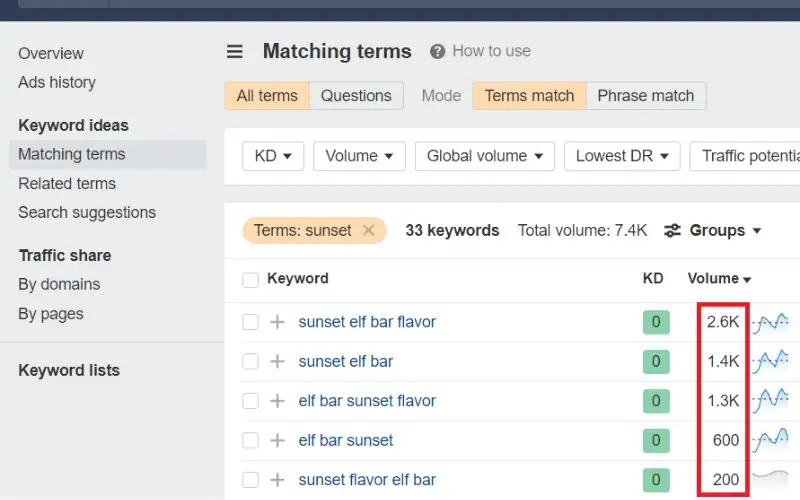 Sunset Search Volume