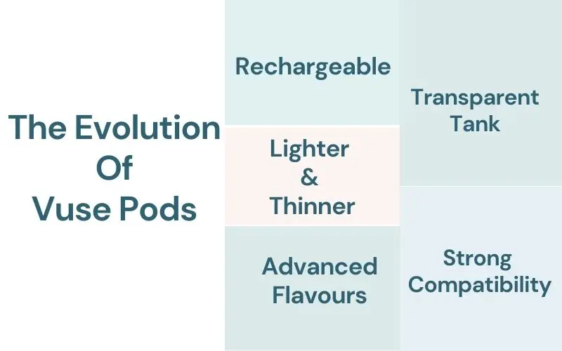 the evolution of Vuse pods