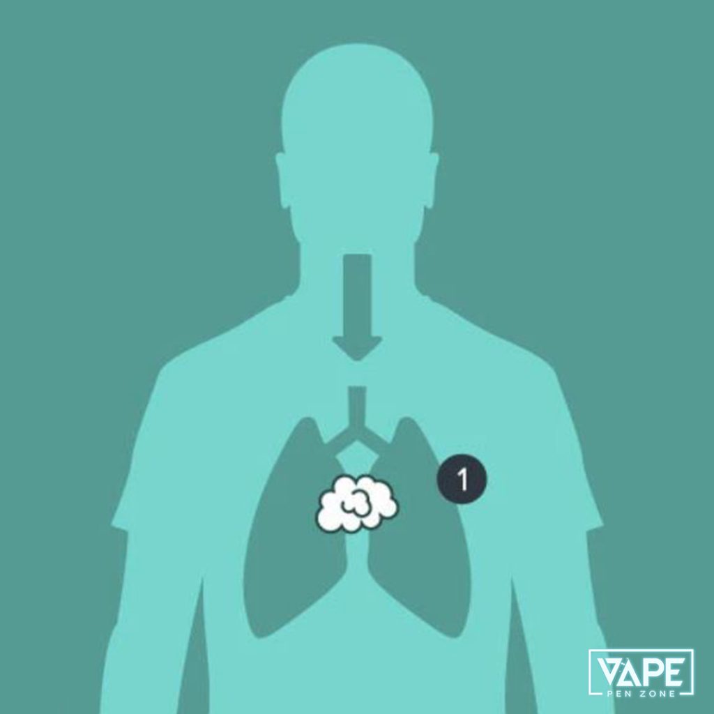 What Is MTL, DTL, RDL: Direct-To-Lung