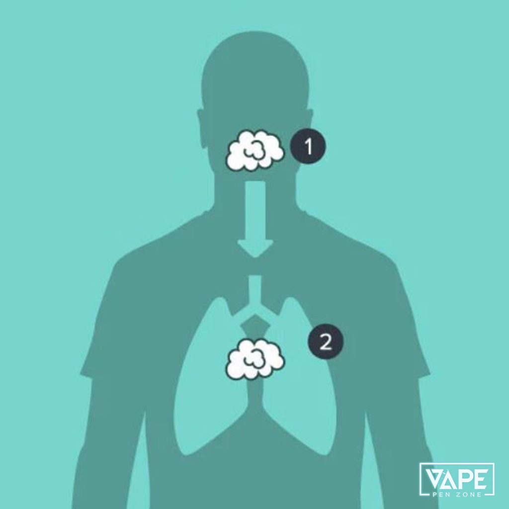 What Is MTL, DTL, RDL: Mouth-To-Lung